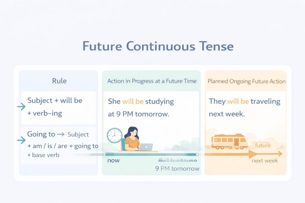 Future Continuous Tense – Rules, Uses & Examples - Practice English Online