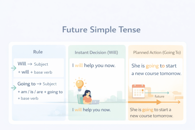 Future Simple Tense (Will vs Going To) – Rules, Uses & Examples ...