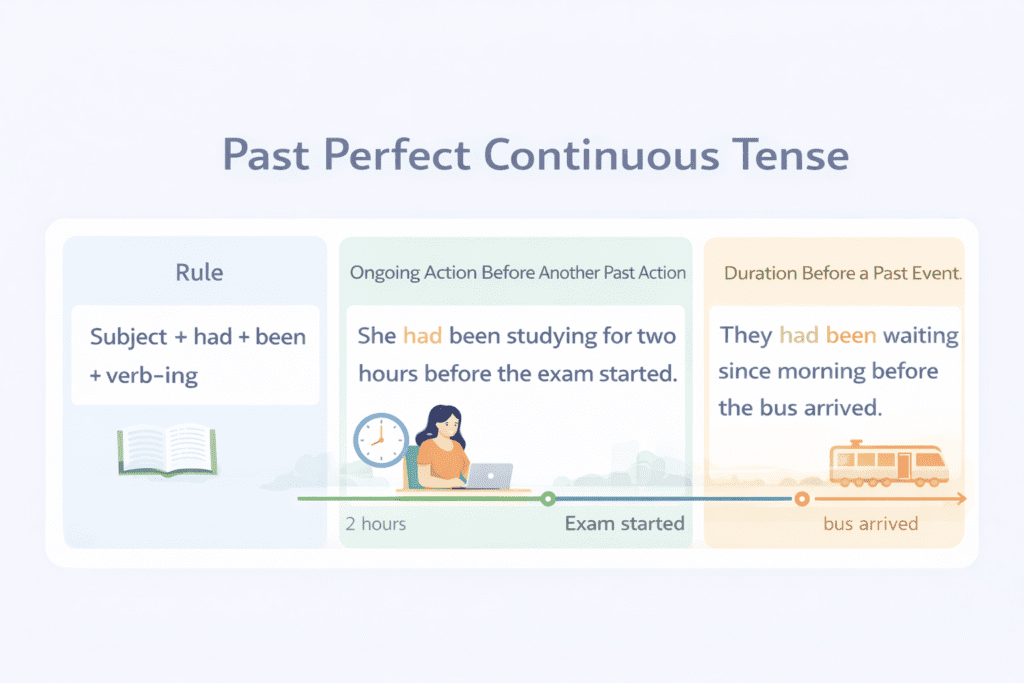 Past Perfect Continuous Tense – Rules, Uses & Examples - Practice ...