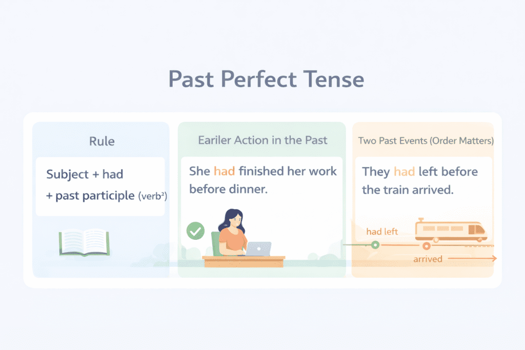 Past Perfect Tense – Rules, Uses & Examples - Practice English Online