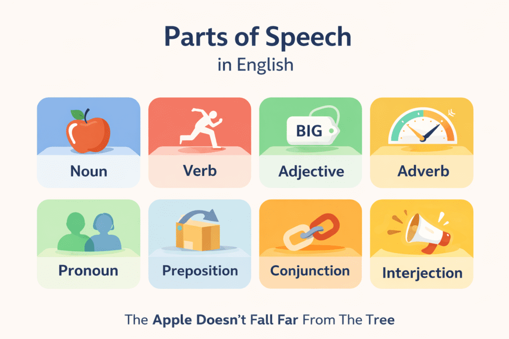 Parts of speech in English explained visually